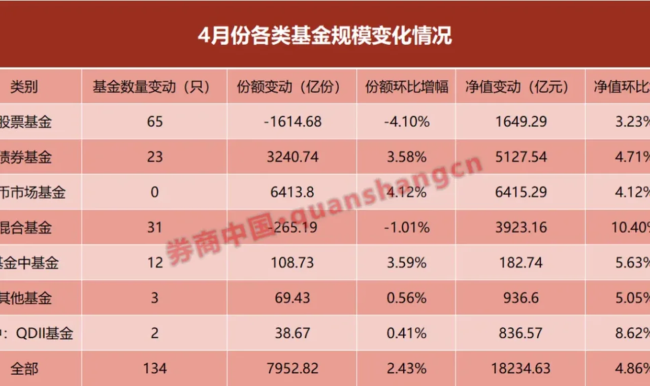 逼近40万亿元！公募基金规模再创新高！ 插图