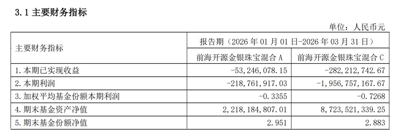 单一押注有色 这只百亿基金栽在重仓股身上