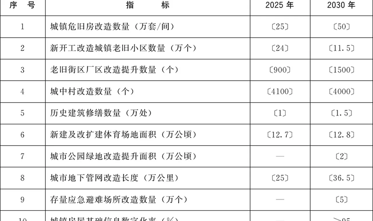 国务院印发《城市更新“十五五”规划》 插图