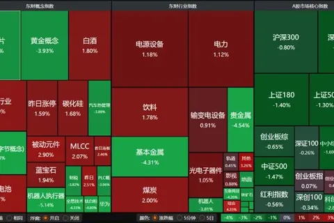 海信配资公开消息:双创指数冲高回落,后续怎么走